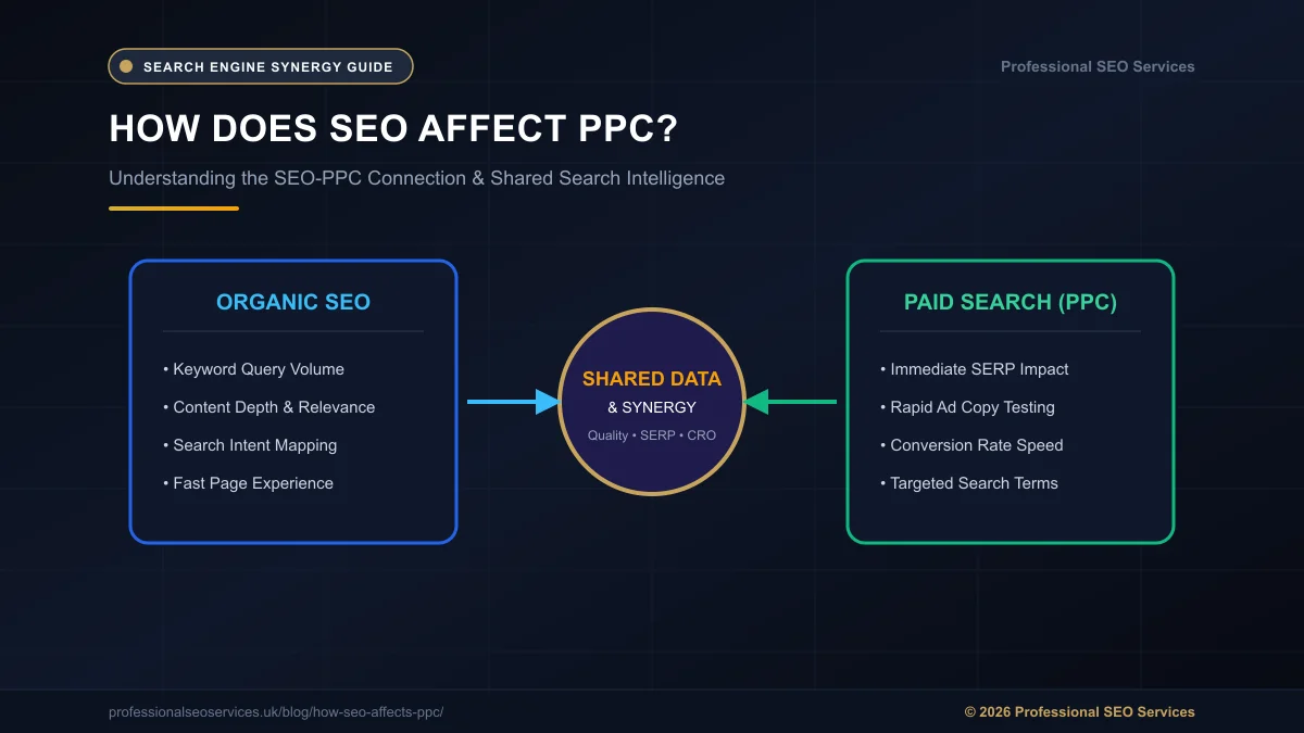 How Does SEO Affect PPC - Guide to SEO and PPC Synergy