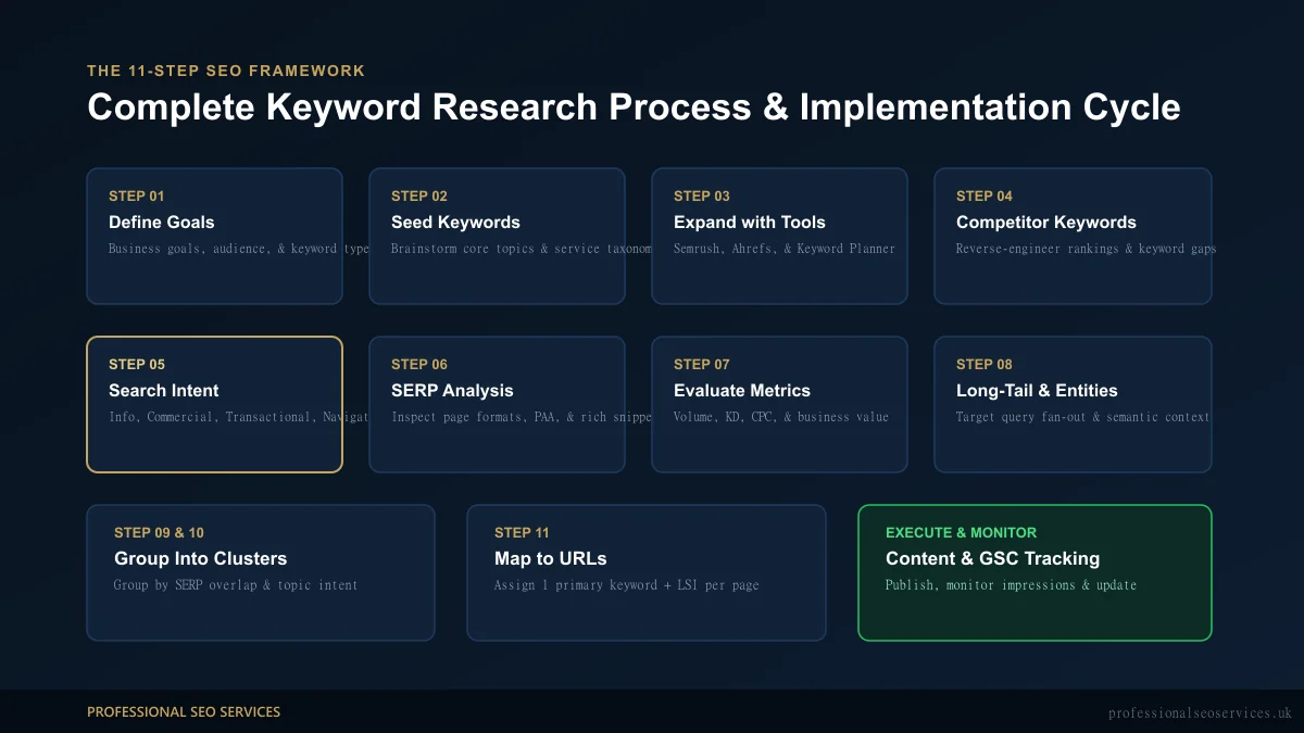 11-Step Keyword Research Process Workflow from Business Goals to Keyword Mapping